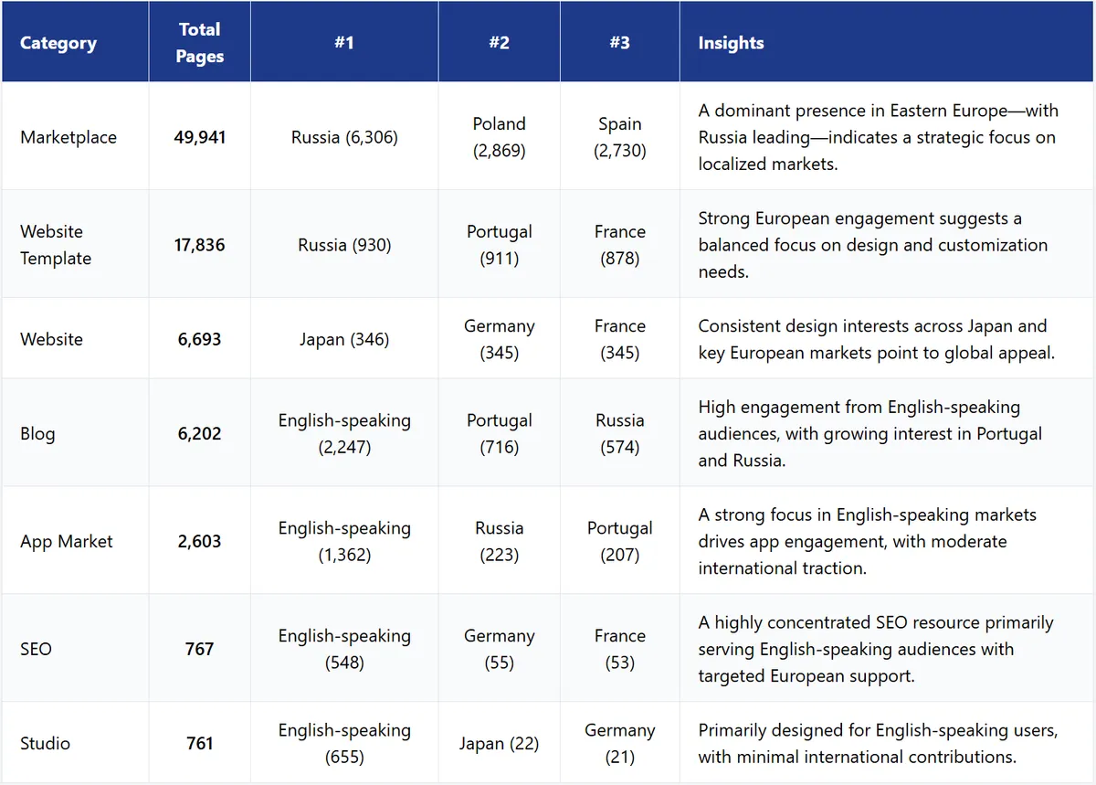 Wix content statistics by category and top markets