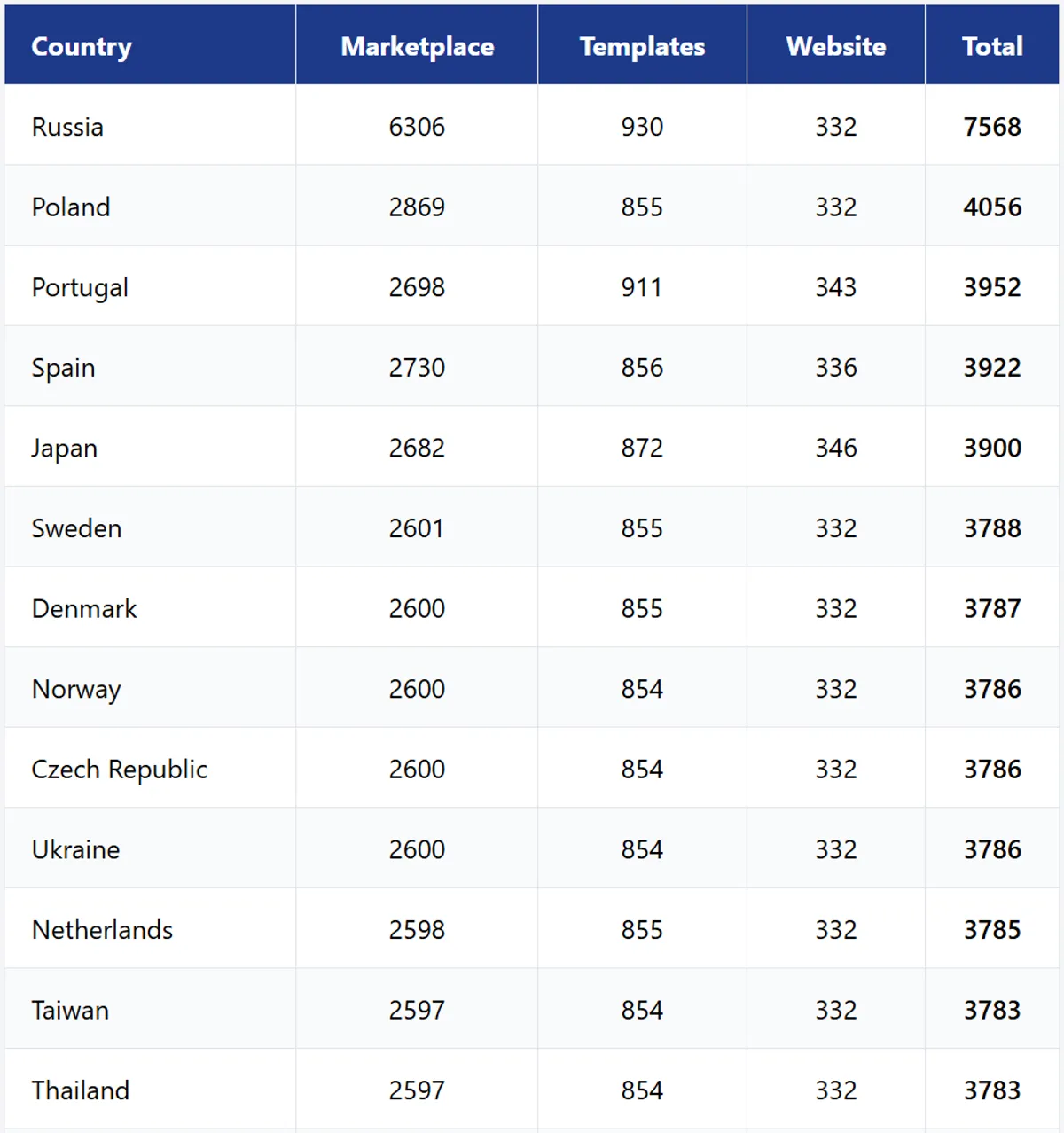 Wix SEO - Top countries by page count in key categories