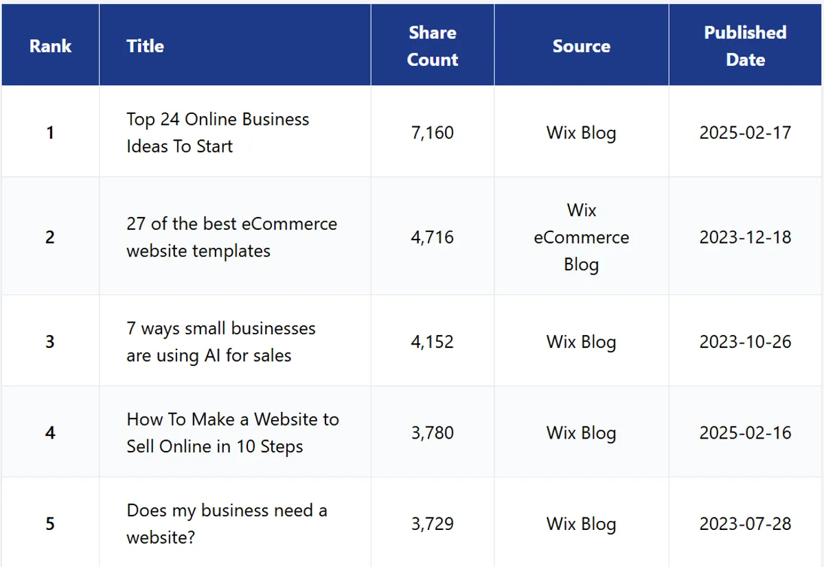 Wix top articles by social media popularity