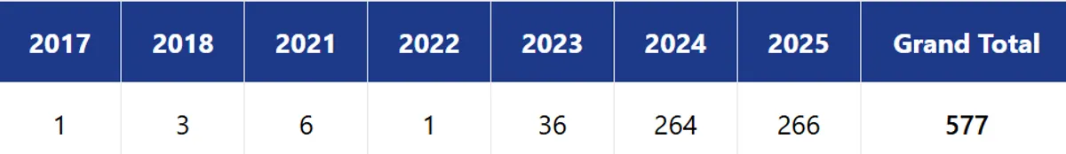 Wix SEO - updated articles per year, from 2017 through 2025