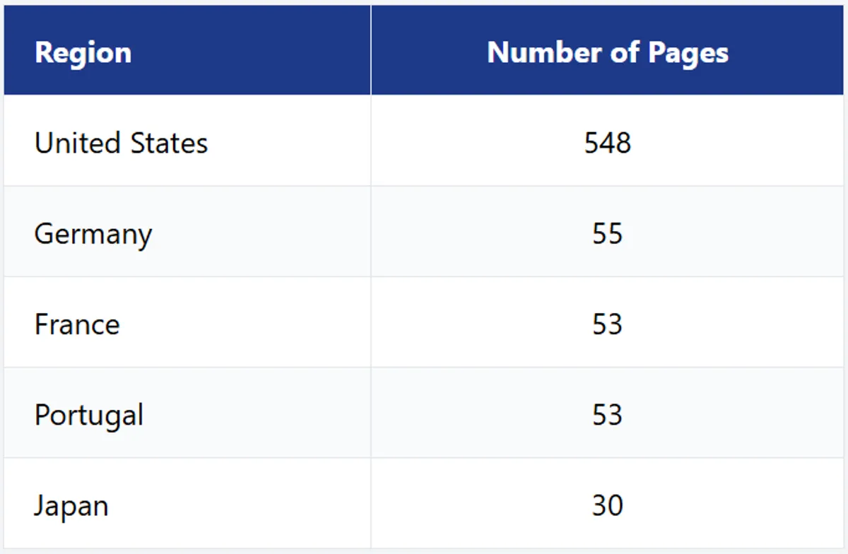 Wix SEO concentration per country