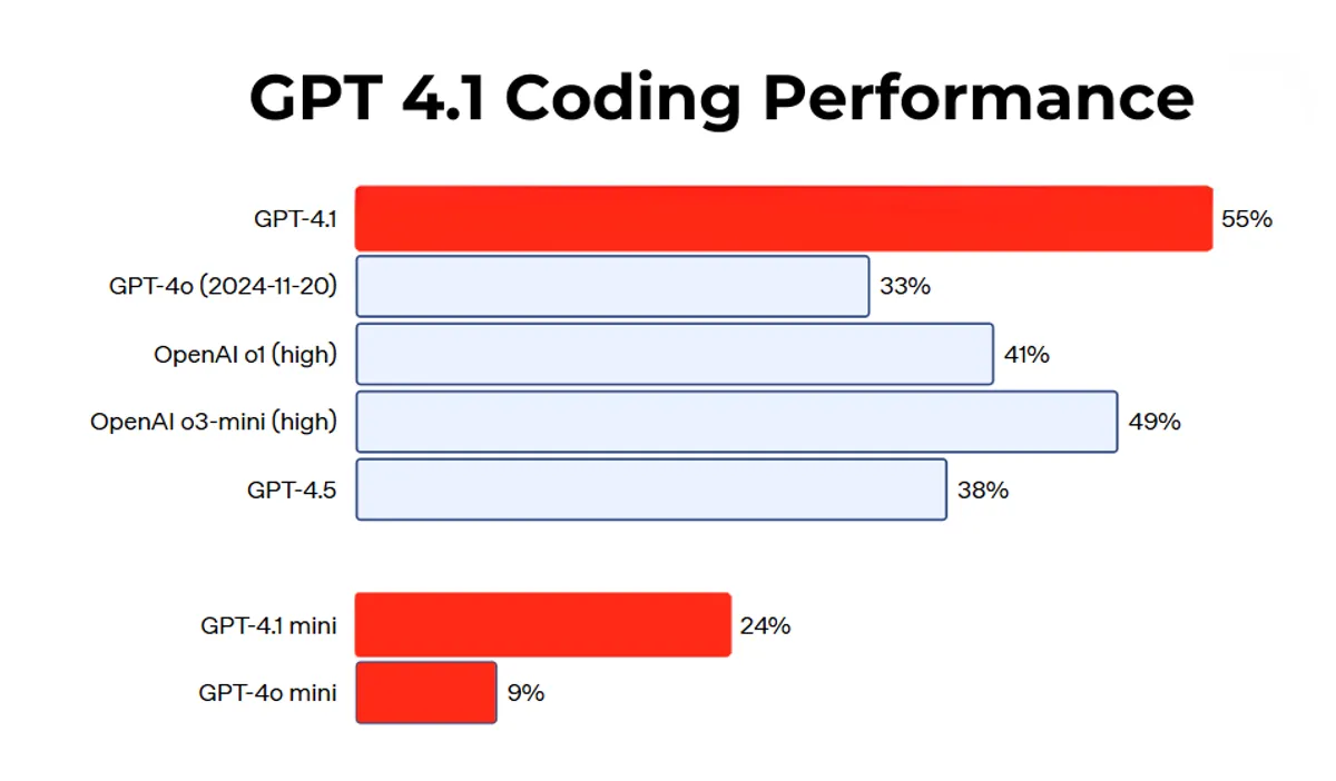 GPT 4.1 Models vs GPT o1, GPT 4.5, GPT-4o mini