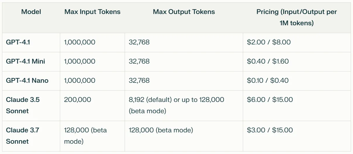GPT 4.1 Token Context Limits vs Claude 3.5 & 3.7 Sonnet